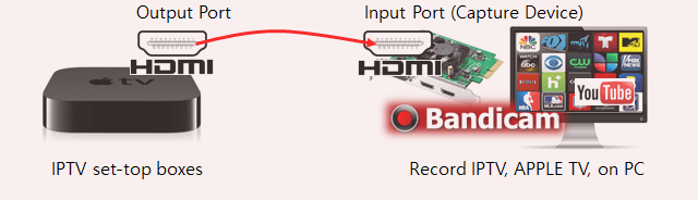 How to capture IPTV, APPLE TV, set-top box