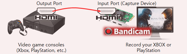 How to capture Xbox, PlayStation